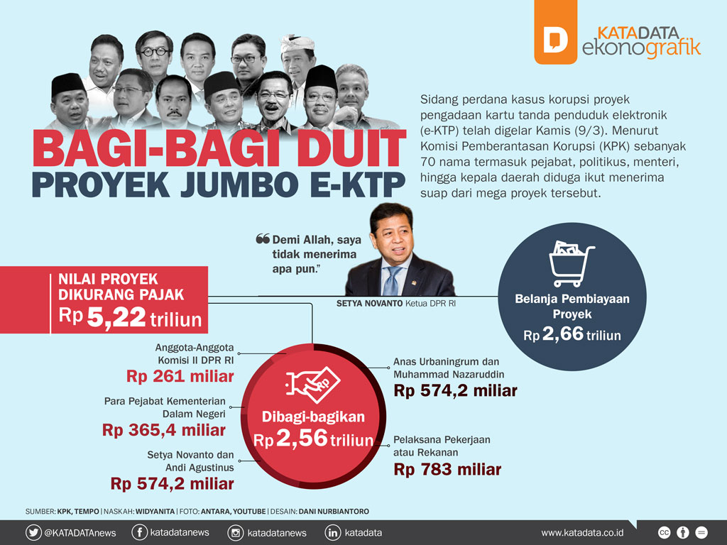 Muncul Nama Baru di Persidangna, Kasus E-KTP Panas Dingin